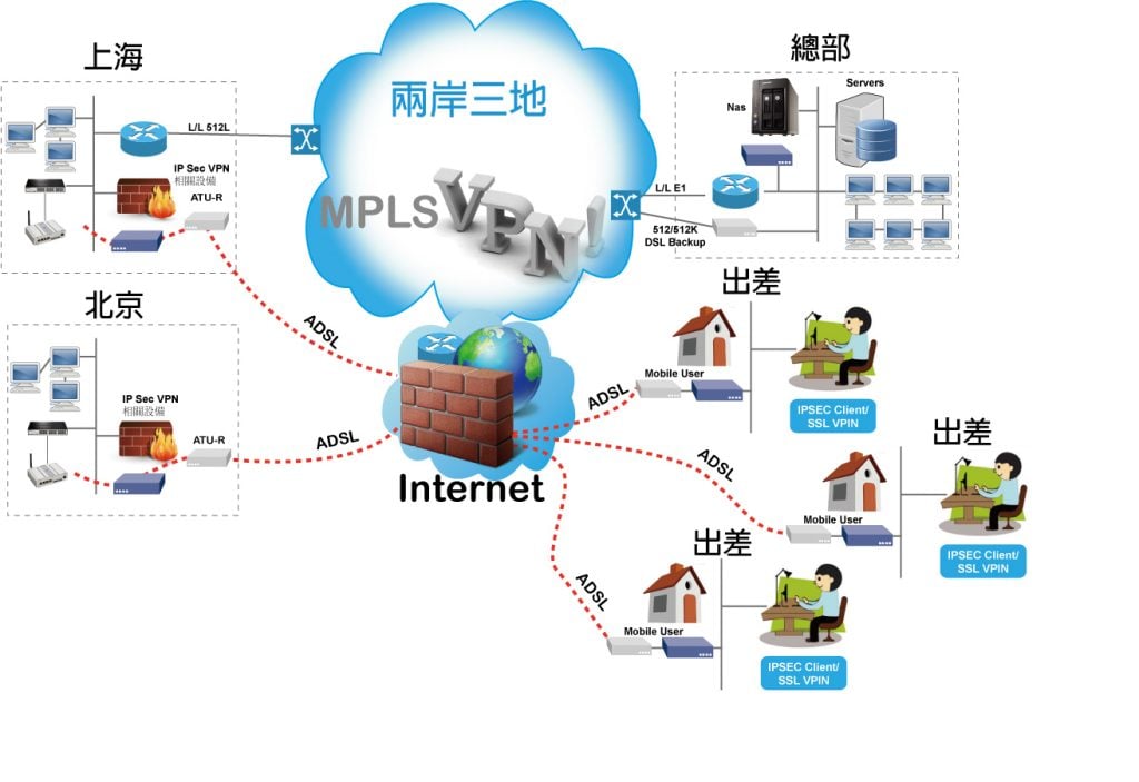 防火牆與VPN建置 B03