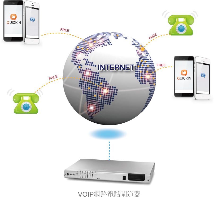 VOIP IP-PBX整合 C02