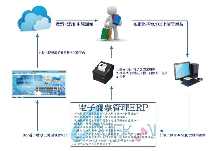 電子發票結合系統ERP-C02