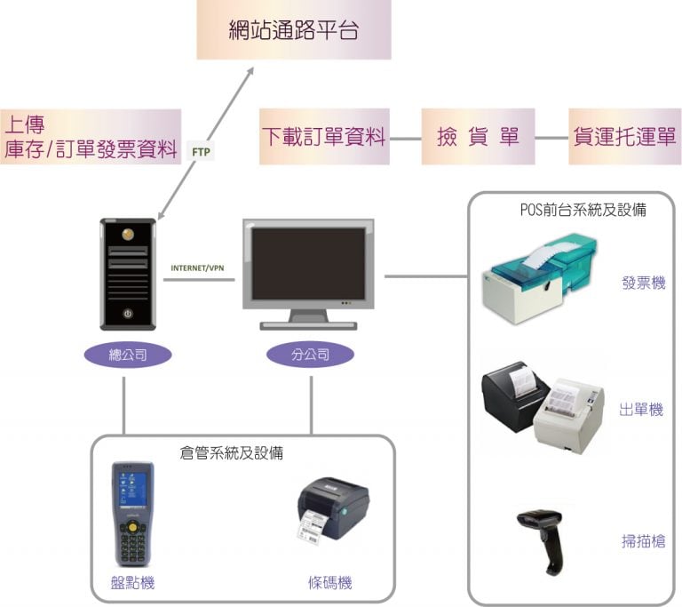 網路購物結合ERP系統-E02