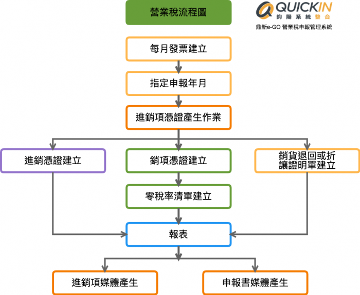 鼎新e-GO營業稅申報管理系統ERP-EA02