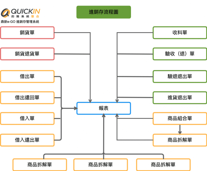 鼎新e-GO進銷存管理系統ERP-EC02