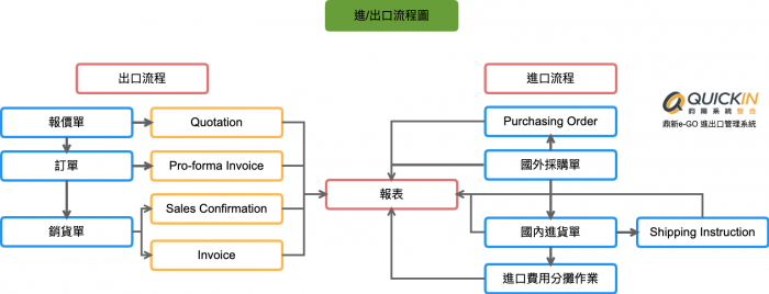 鼎新e-GO進出口管理系統ERP-ED02