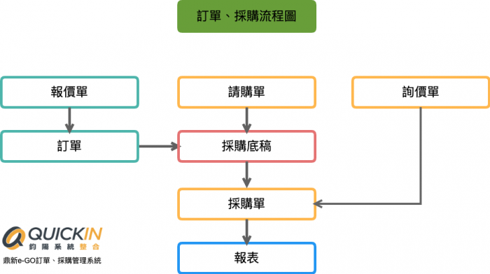 鼎新e-GO訂單採購管理系統ERP-EE02