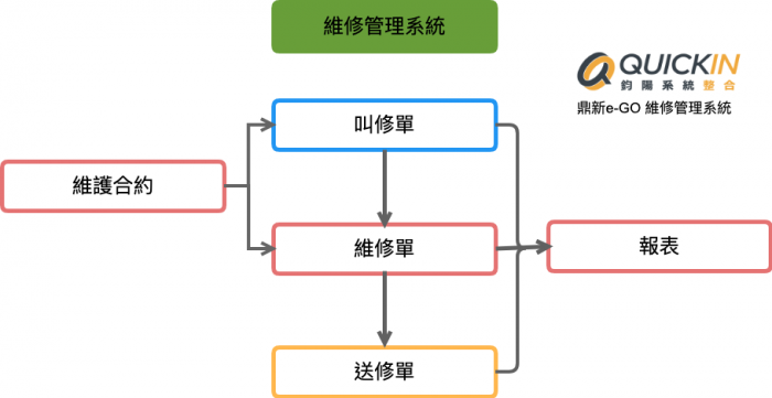 鼎新e-GO維修管理系統ERP-EF02