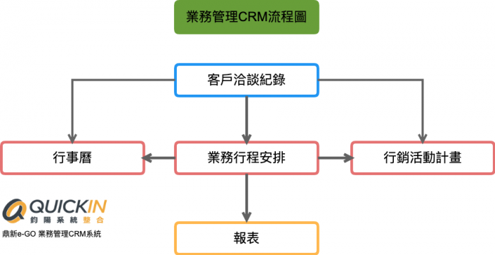 鼎新e-GO業務管理CRM系統ERP-EI02