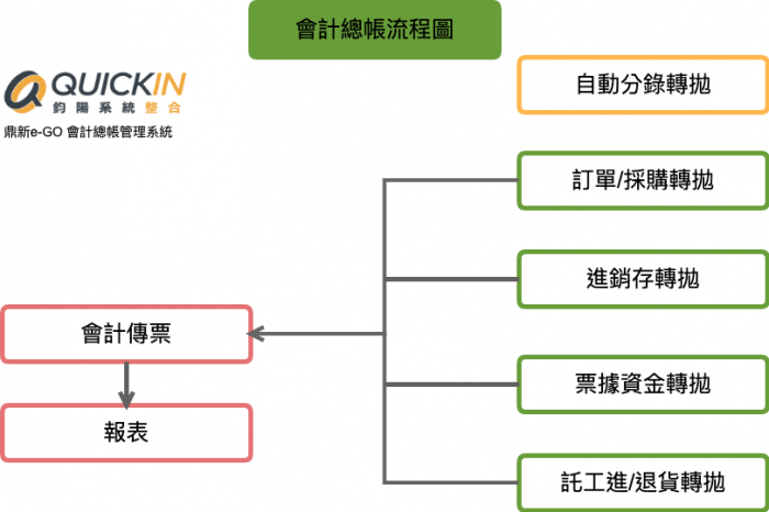 鼎新e-GO會計總帳管理系統ERP-EJ02