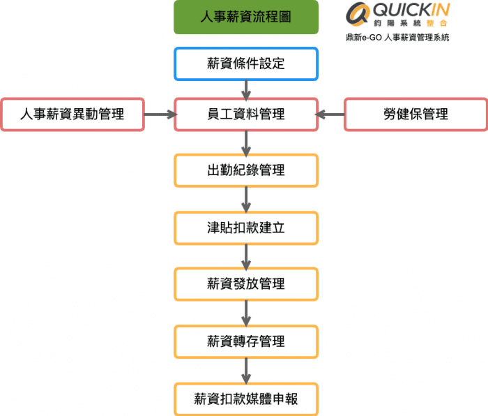 鼎新e-GO人事薪資管理系統ERP-EK02