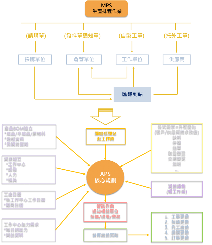 i-TEC先進排程APS ERP-IG02