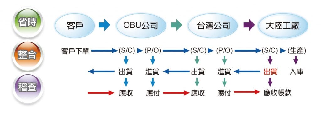 i-TEC出口貿易管理ERP-IK02