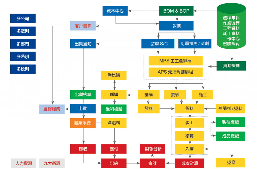 i-TEC全球營運管理ERP-IL04