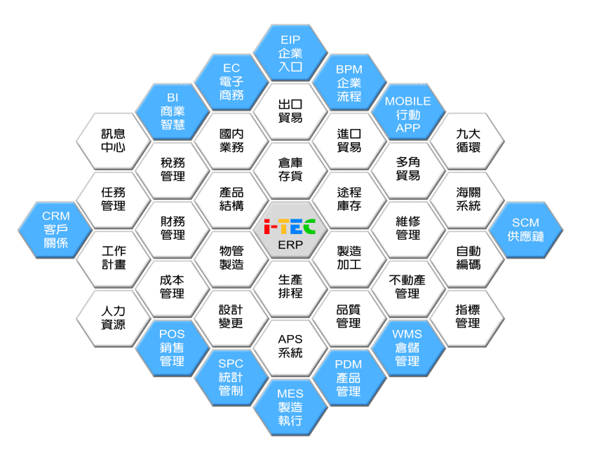 i-TEC全球營運管理ERP-IL05