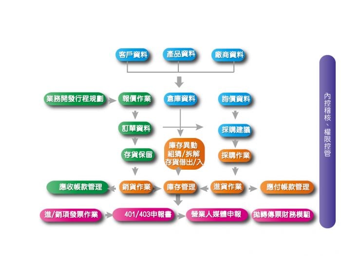 鉅盛ERP Power分銷模組-PJ02