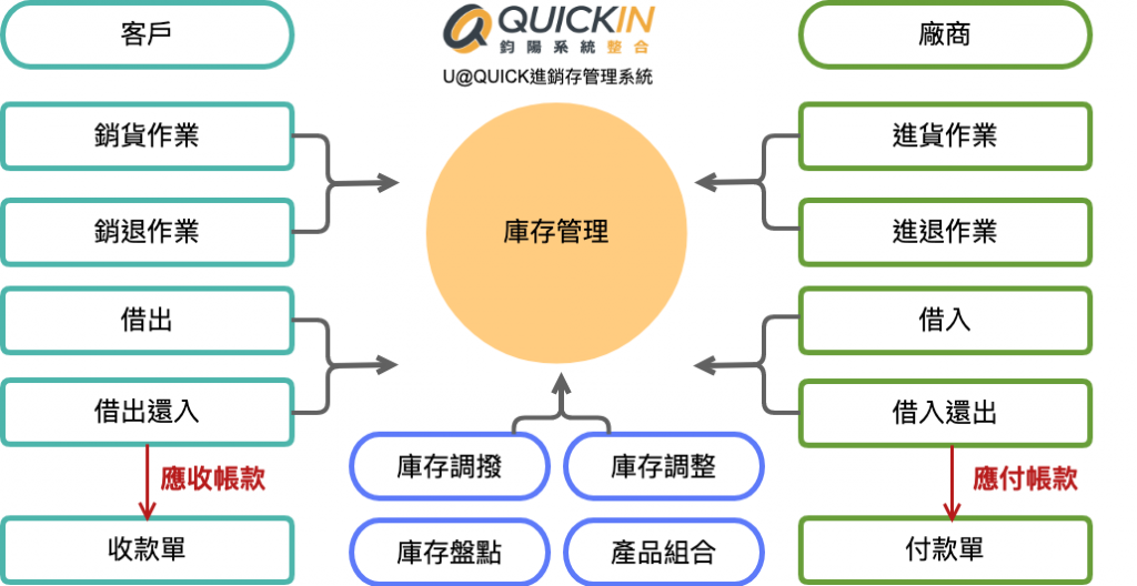 ERP進銷存管理系統-QA02