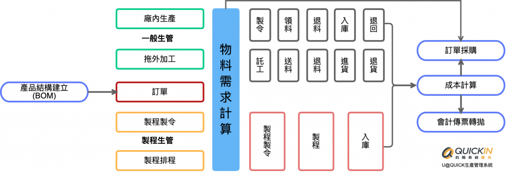 ERP生產管理系統-QD02