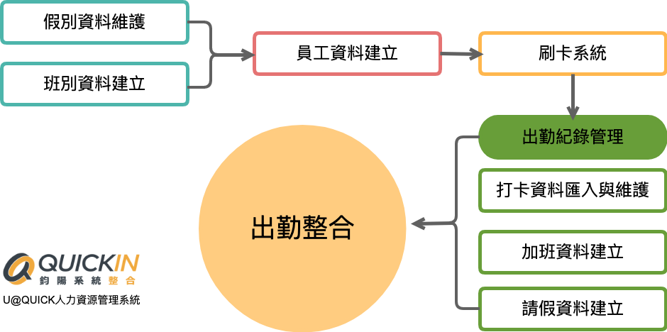 ERP人力資源管理系統-QG02