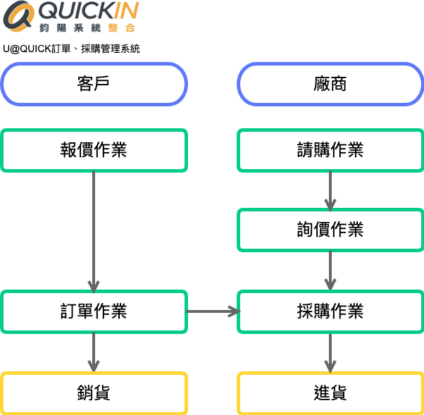  ERP 訂單採購管理系統