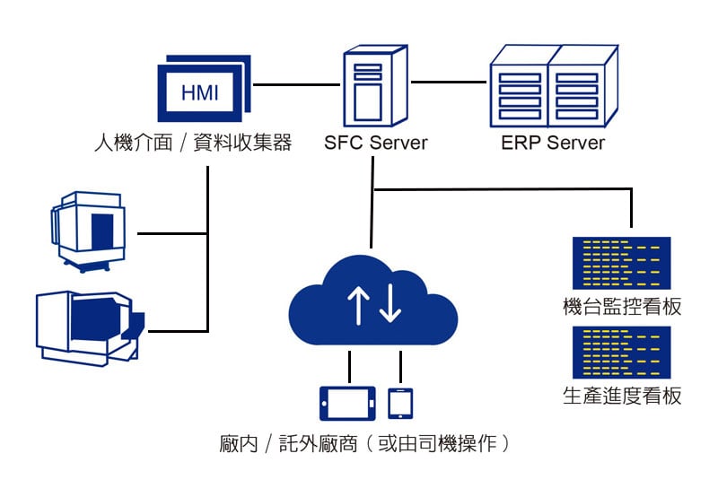 智能製造工業4.0-A10