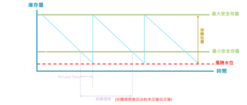 智能庫存管理 B03