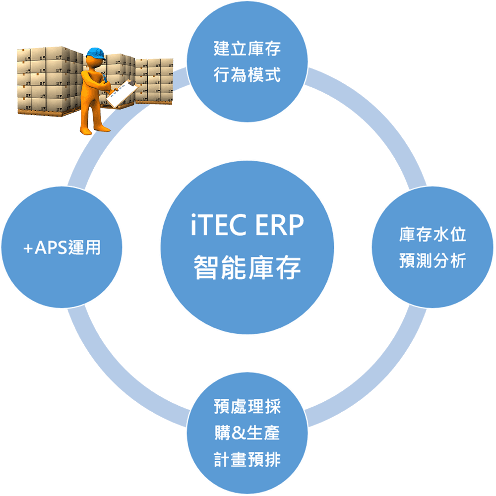 智能庫存管理 B04