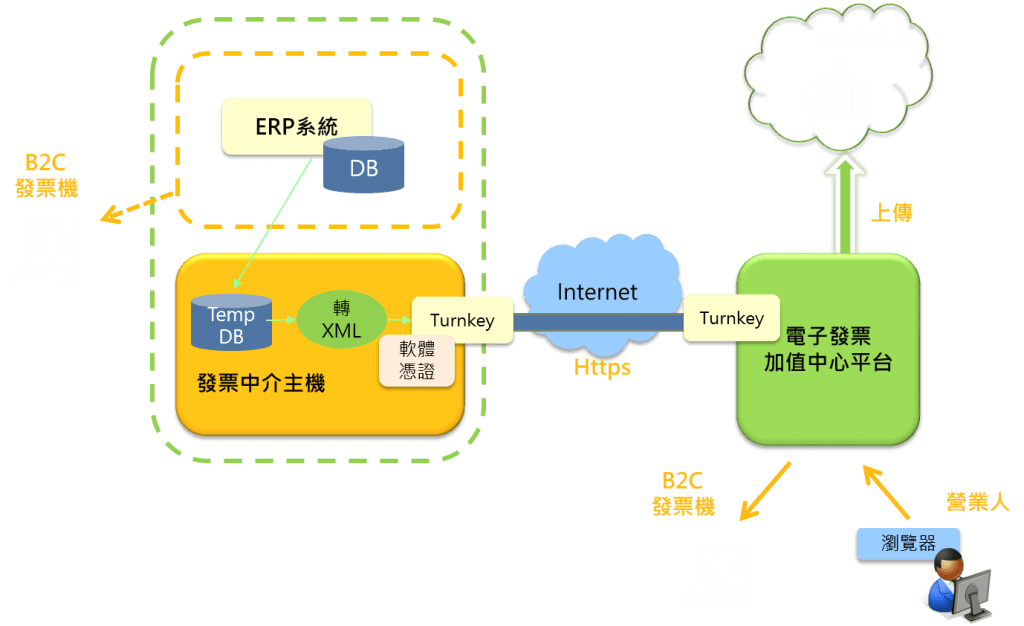 電子發票 C13