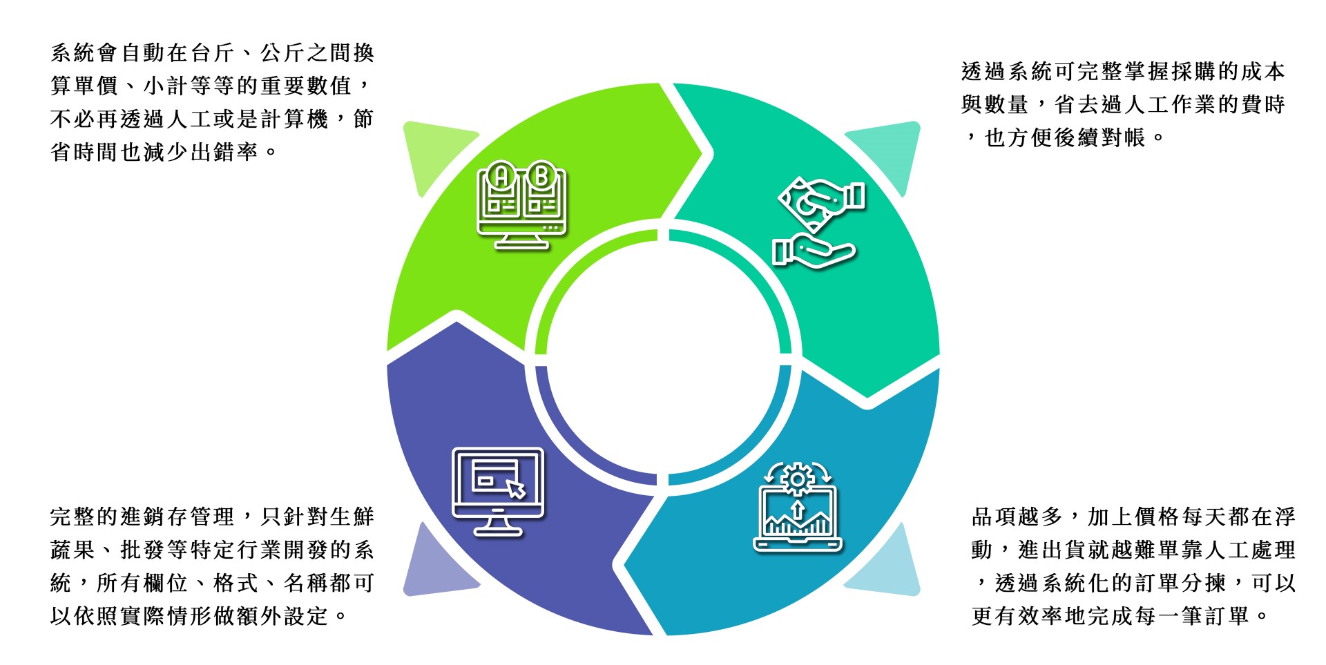 ERP for 生鮮果菜批發 2